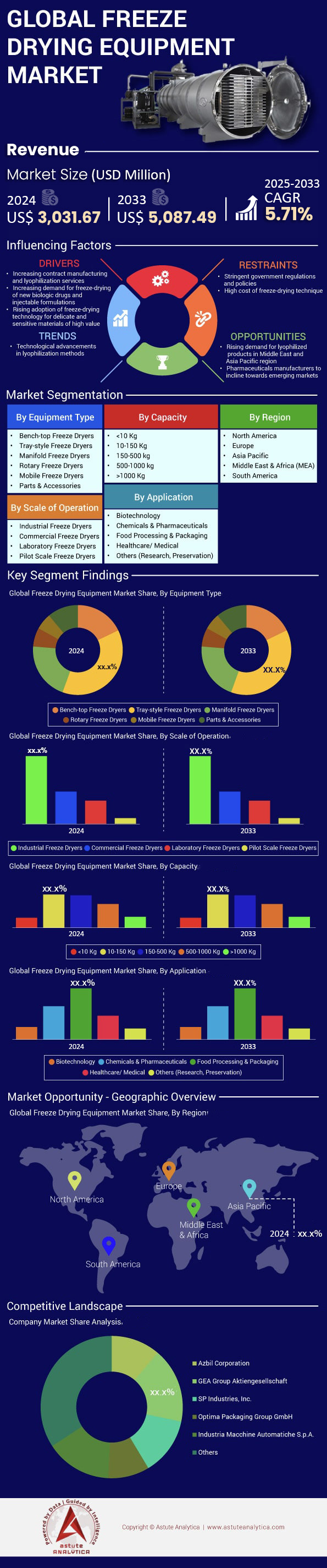 Freeze-Drying Equipment Market